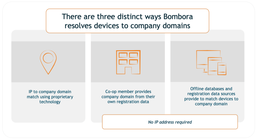 Bombora - Methodology for resolving devices to domains - April 2020