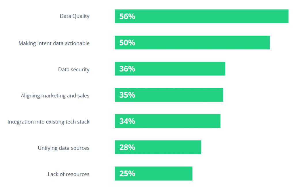 Top challenges associated with Intent data - Bombora + Rollworks survey