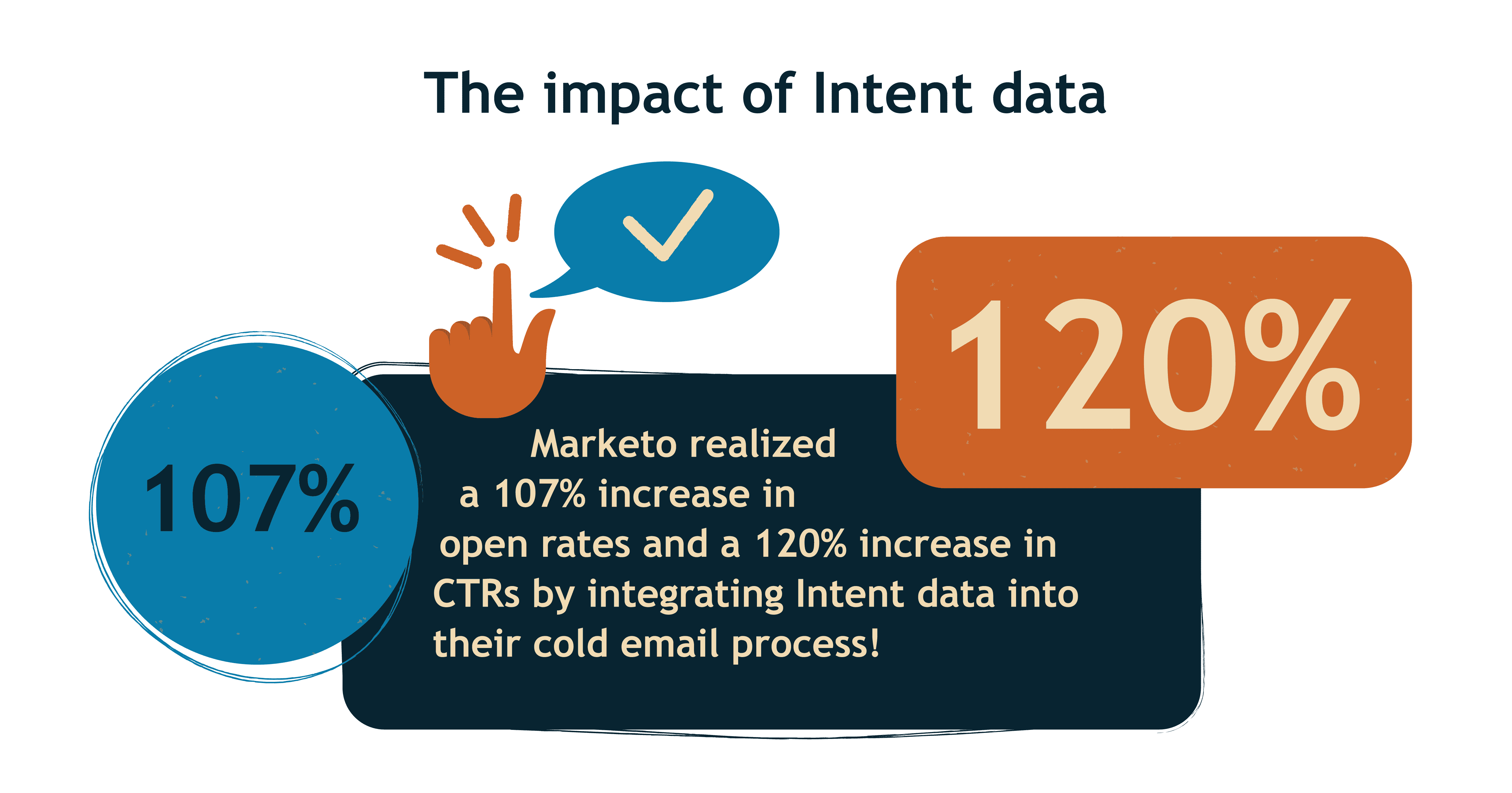 The impact of Intent data