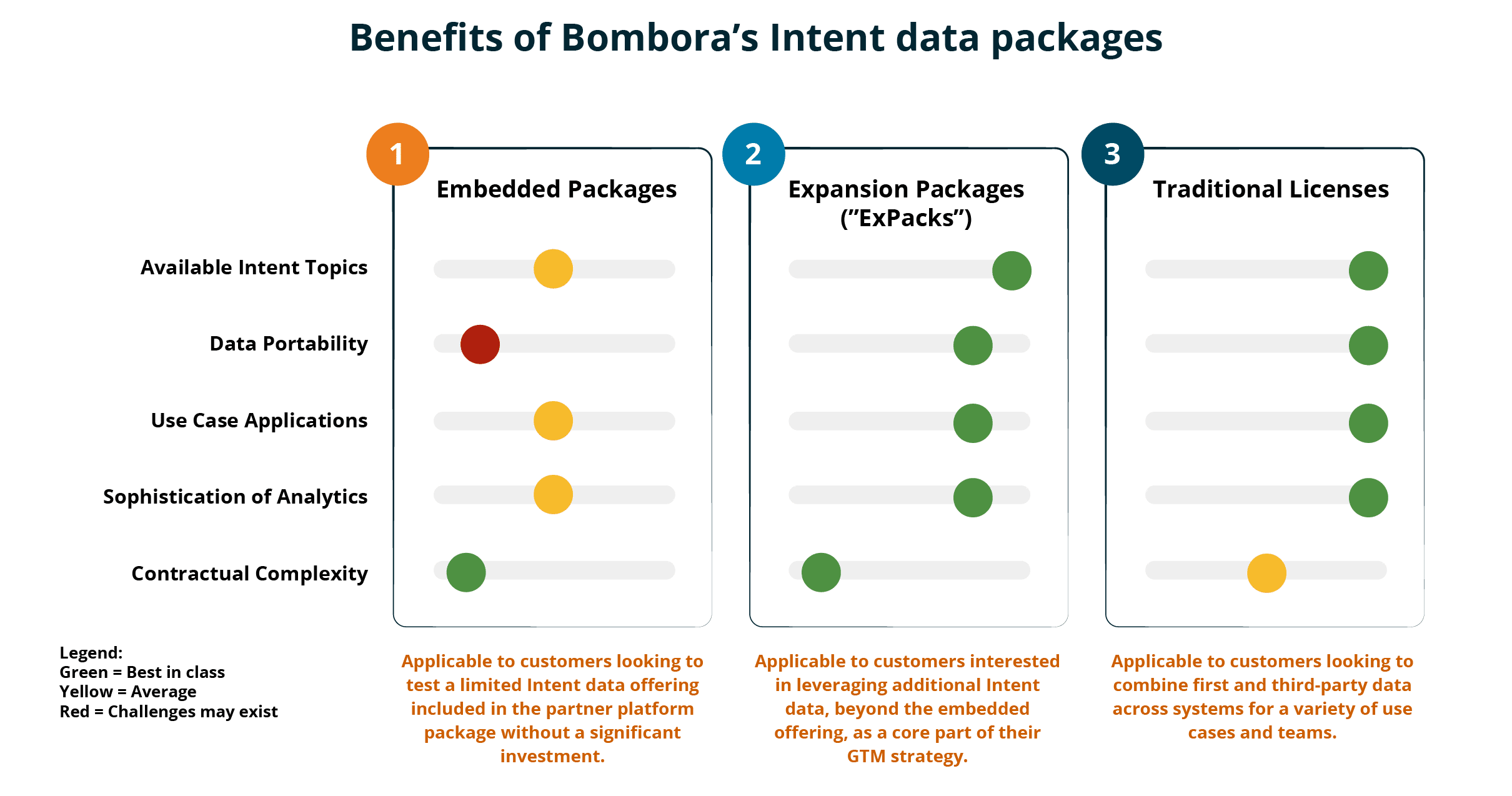 Sales and marketing intelligence - Bombora Intent data expansion packages for customers difference