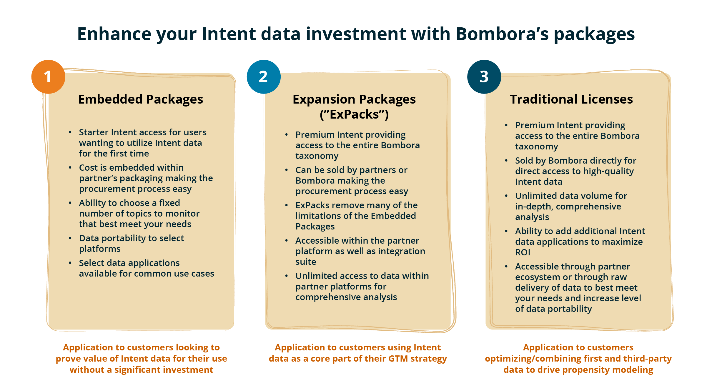 Sales and marketing intelligence - Bombora Intent data packages for customers