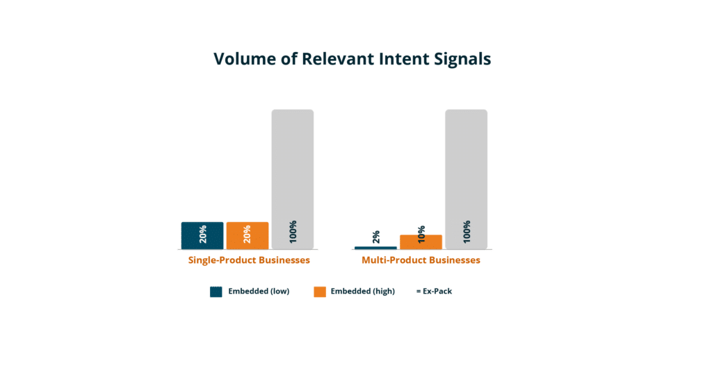 Empowering sales and marketing intelligence with Bombora Expansion