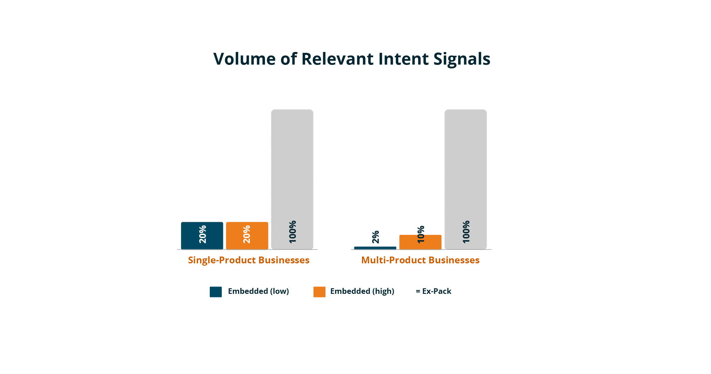 Volume of relevant Intent signals - Bombora Intent data expansion packages for customers