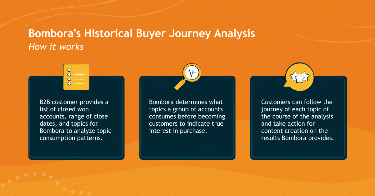 A descriptive flow chart presenting how Historical-Buyer-Analysis works with Bombora.