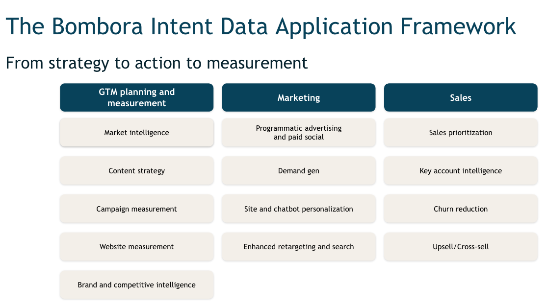 Bombora Intent data application framework