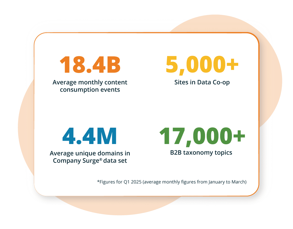bombora-our-data-data-cooperative-statistics-q1-2025