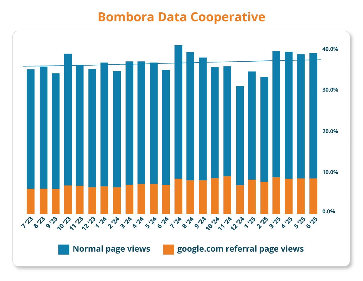 Bombora Data Cooperative
