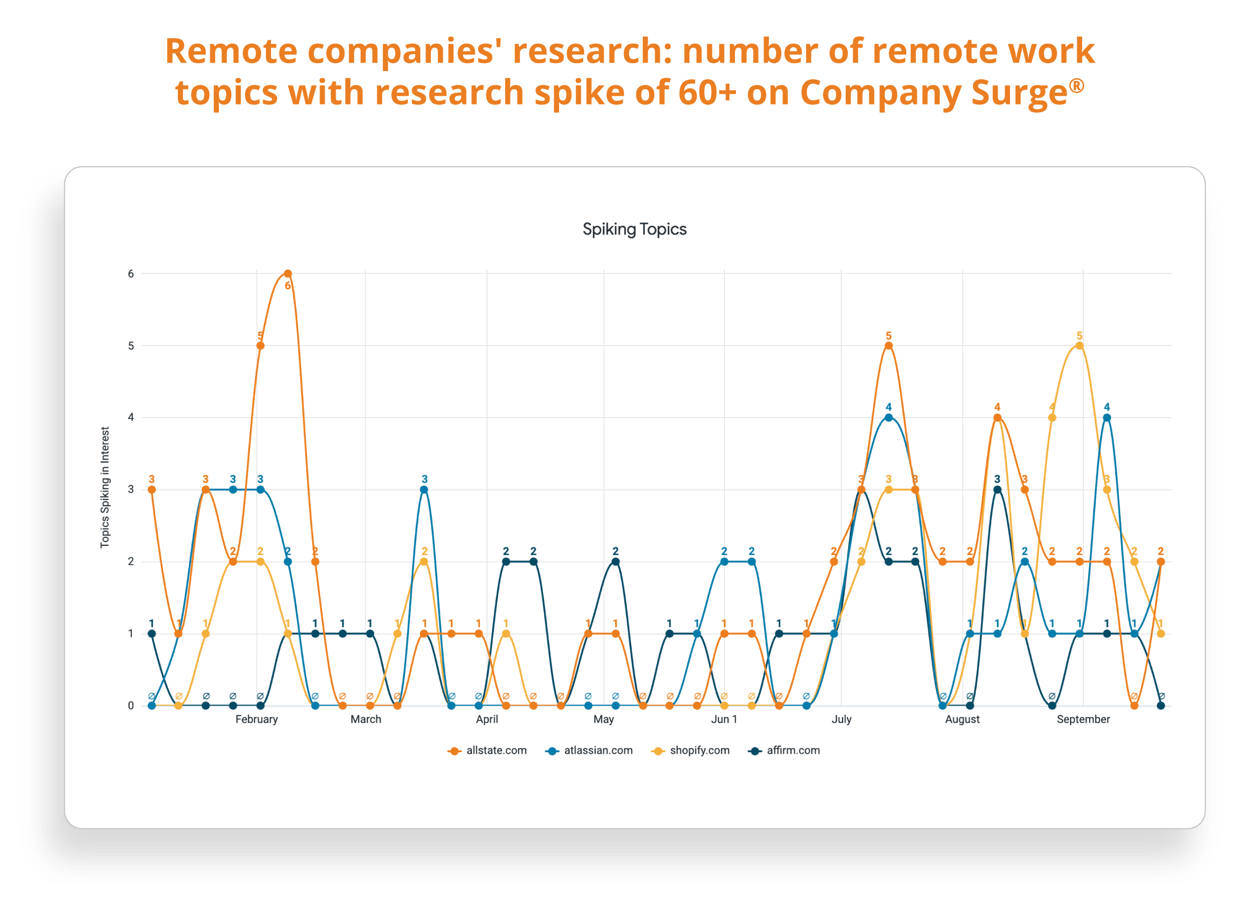 Active research of remote work-related topics by companies committed to remote work