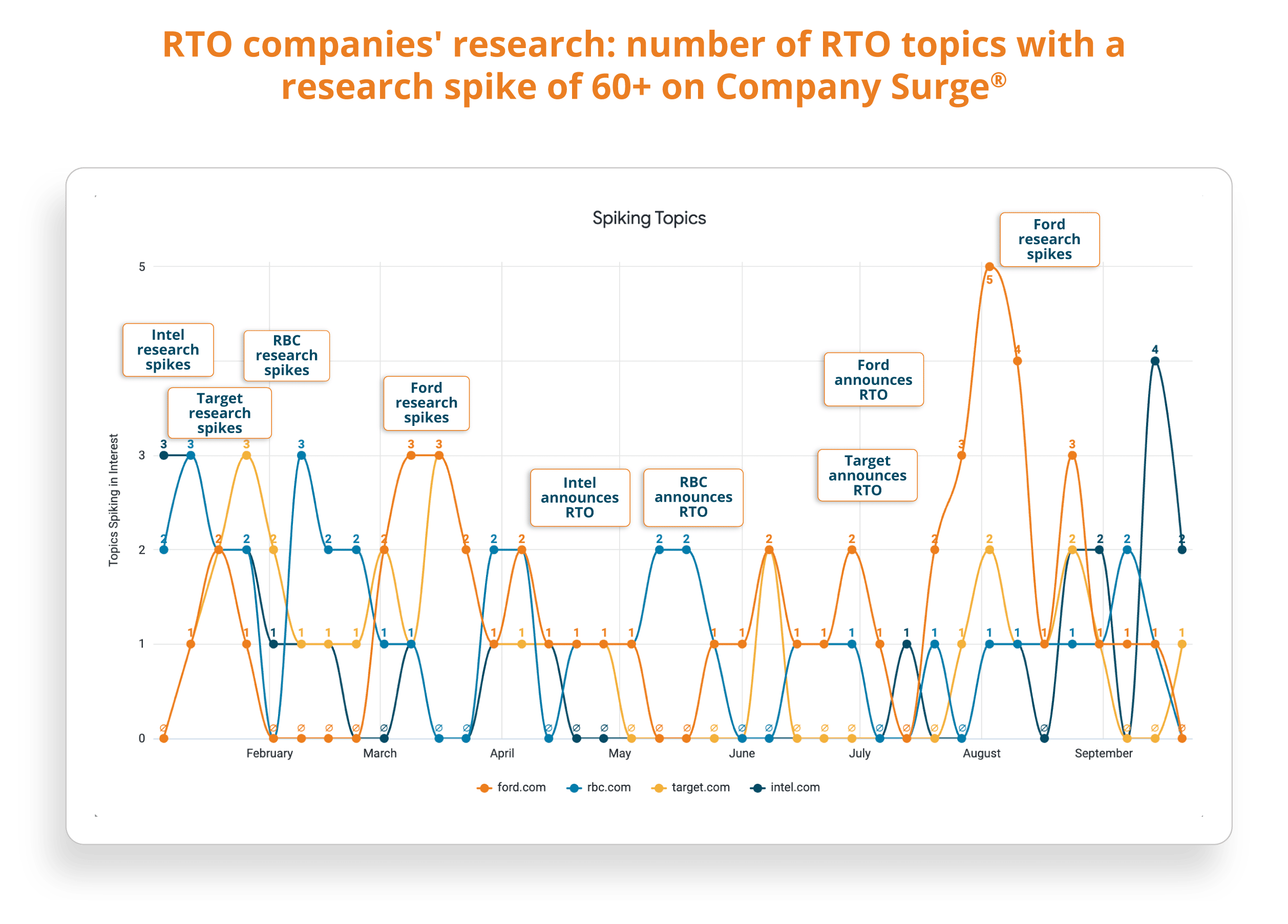 Ford timeline chart showing research patterns