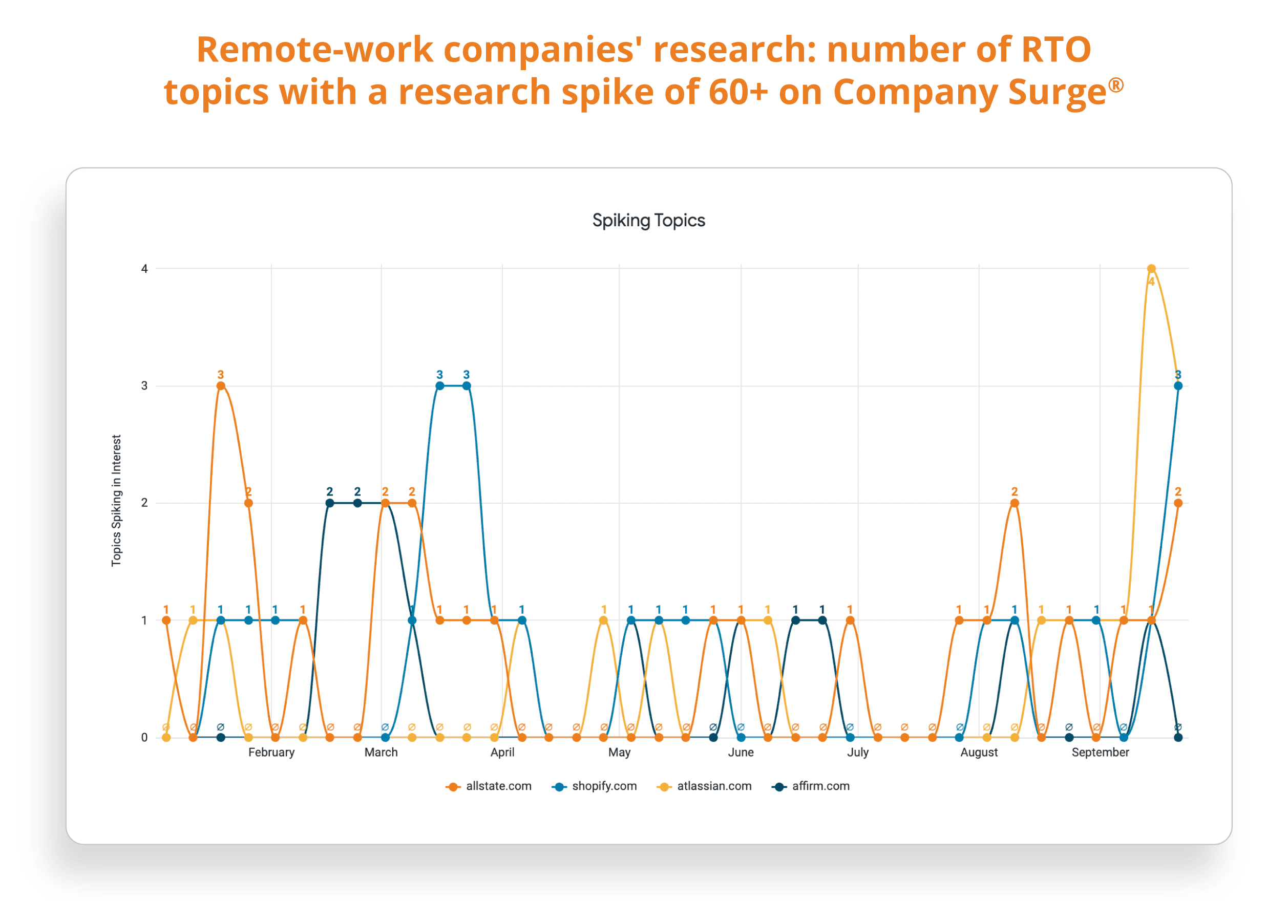 RTO-related research by companies committed to remote work