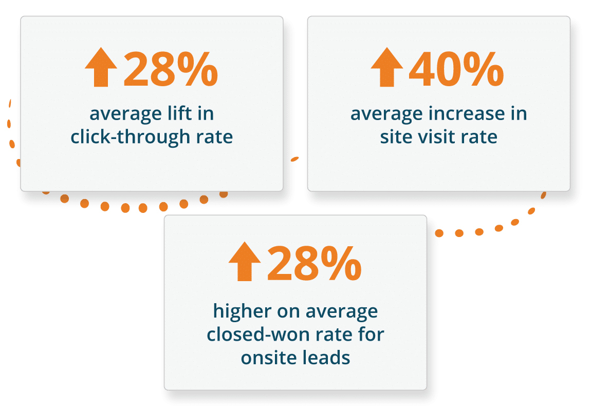 28% average lift in CTR