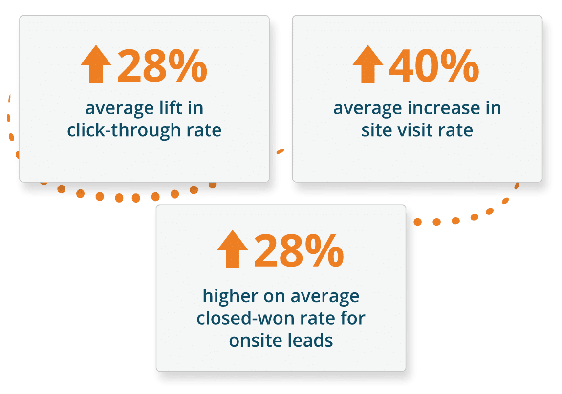 MiQ case study results, Bombora