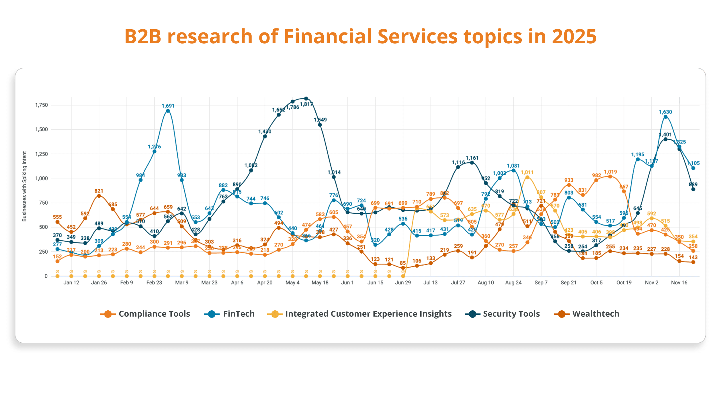 B2B Research of Financial Services Topics 2025