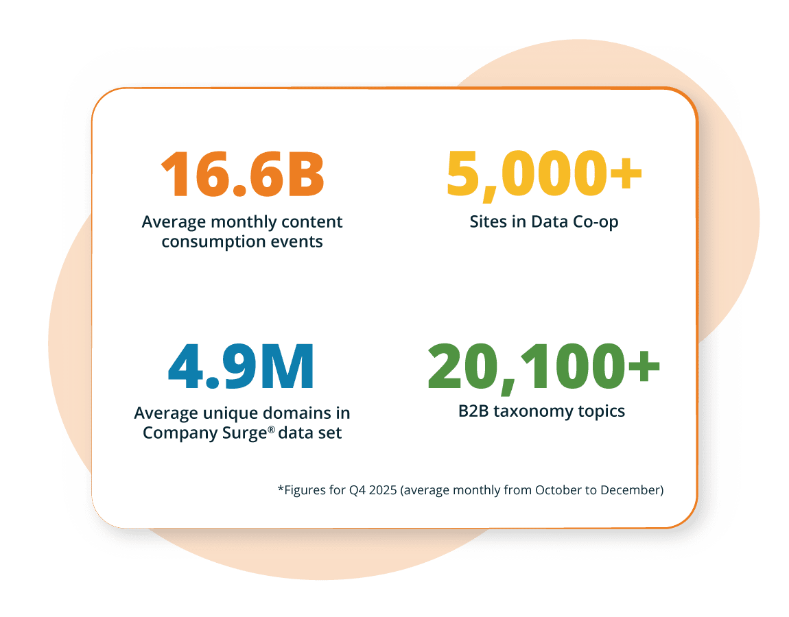 bombora-our-data-data-cooperative-statistics-q4-2025