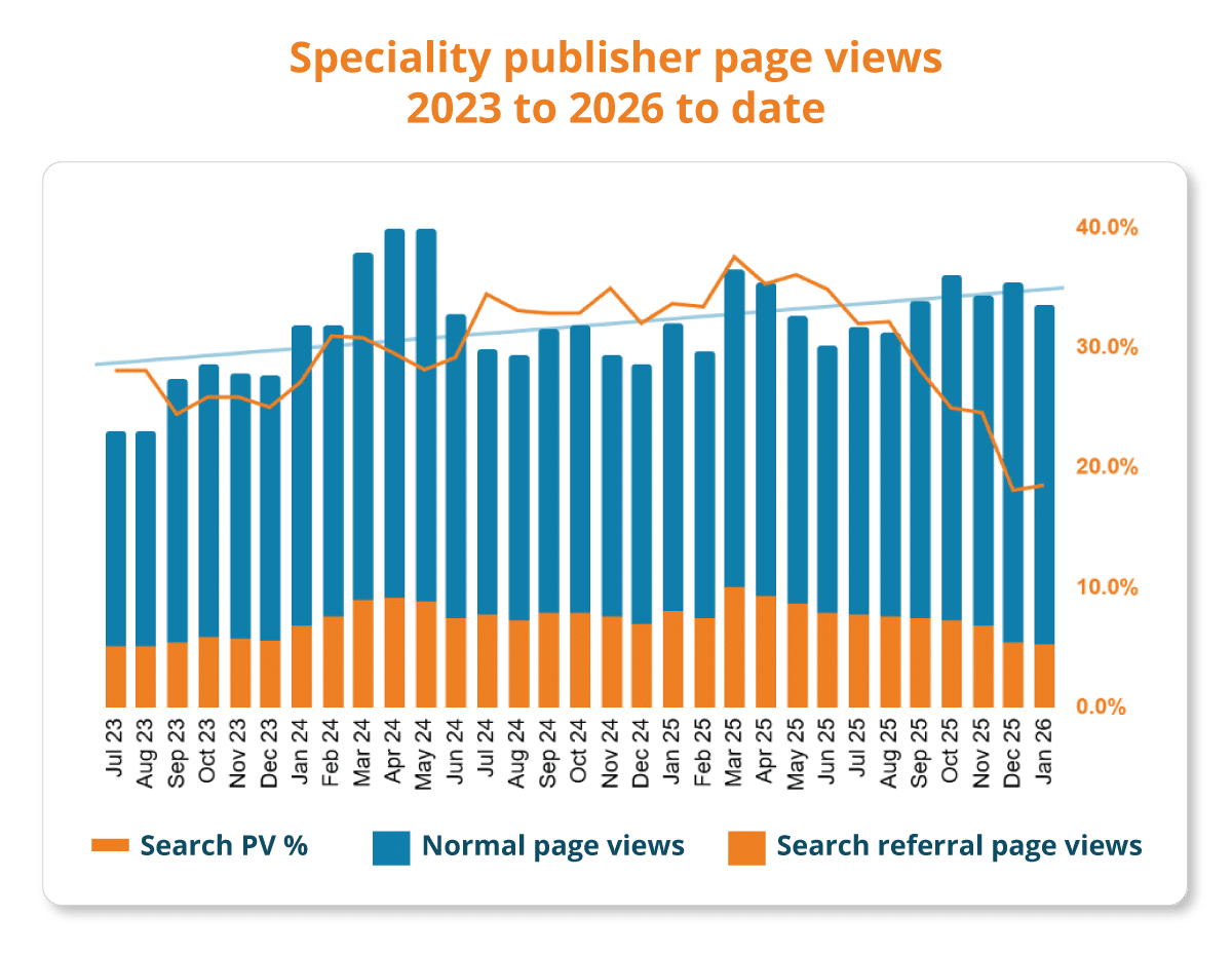 Specialty publisher page views 2023 to 2026 to date