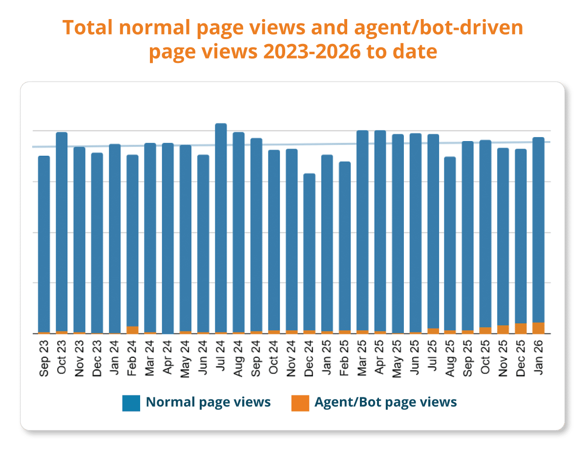 Total normal page views and agent/bot-driven page views 2023-2026 to date