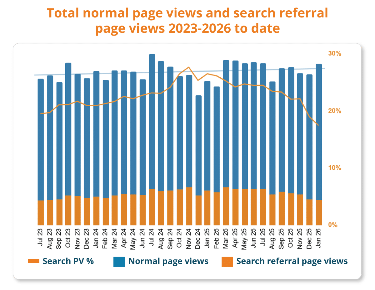 Total normal page views and search referral page views 2023-2026 to date 