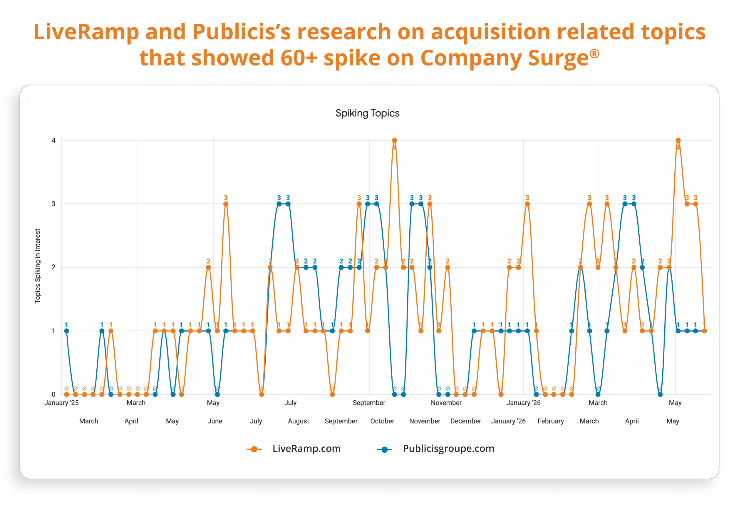 LiveRamp and Publicis’s research on acquisition related topics 