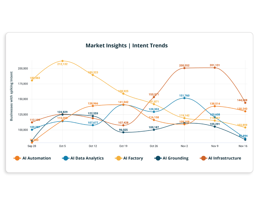 Understand target market