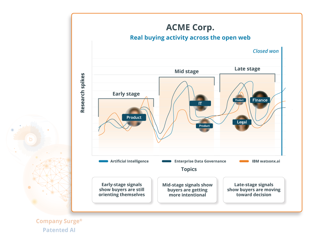 Intent data buyer journey