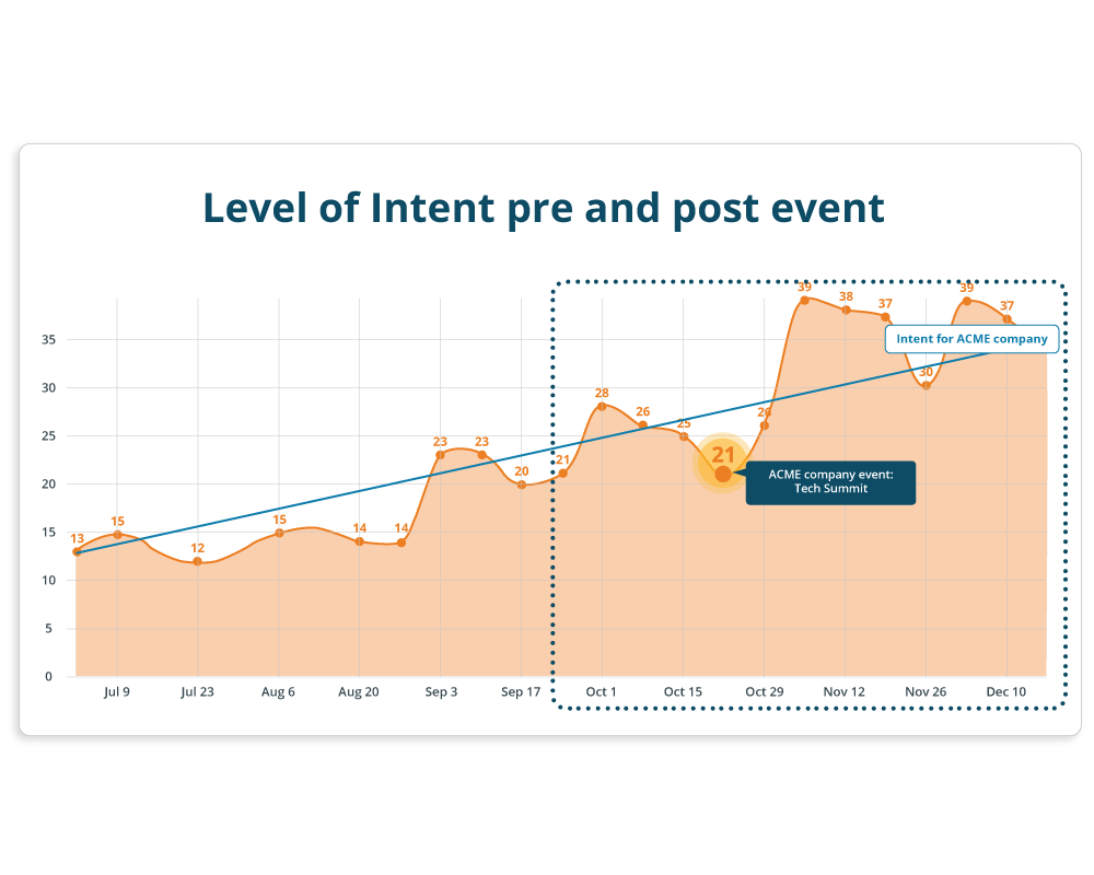 Measure campaign performance
