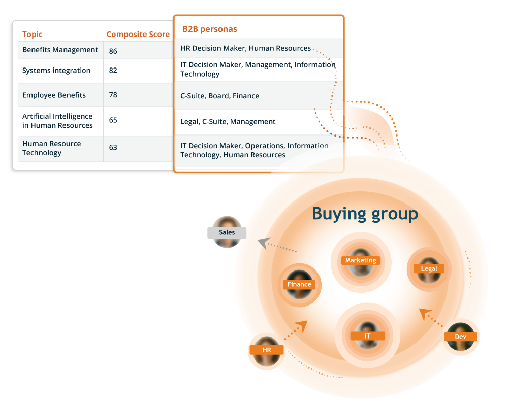 Prioritize sales outreach