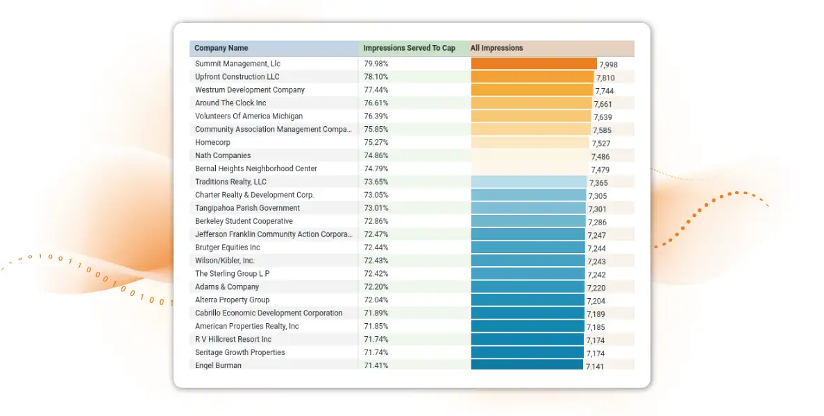 Account-level frequency capping