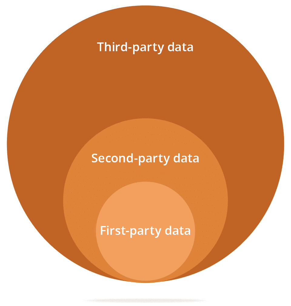 Third party data