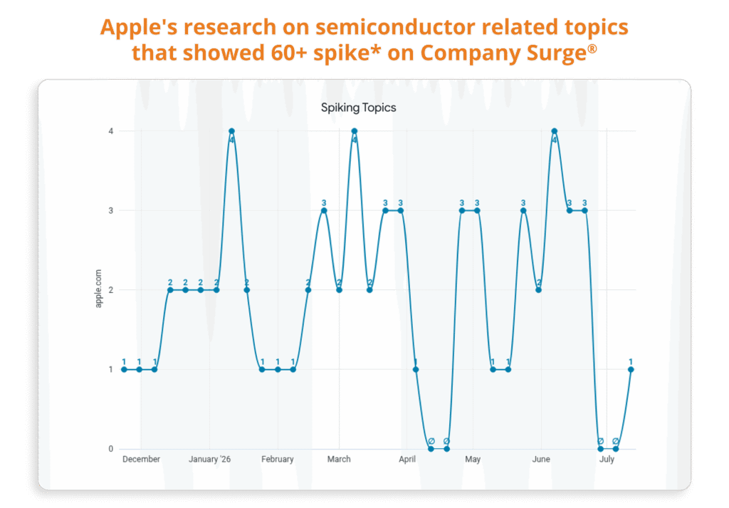 pple's research on semiconductor related topics