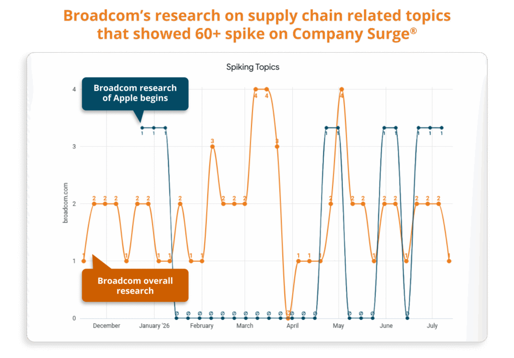 Broadcom’s research on supply chain related topics 
