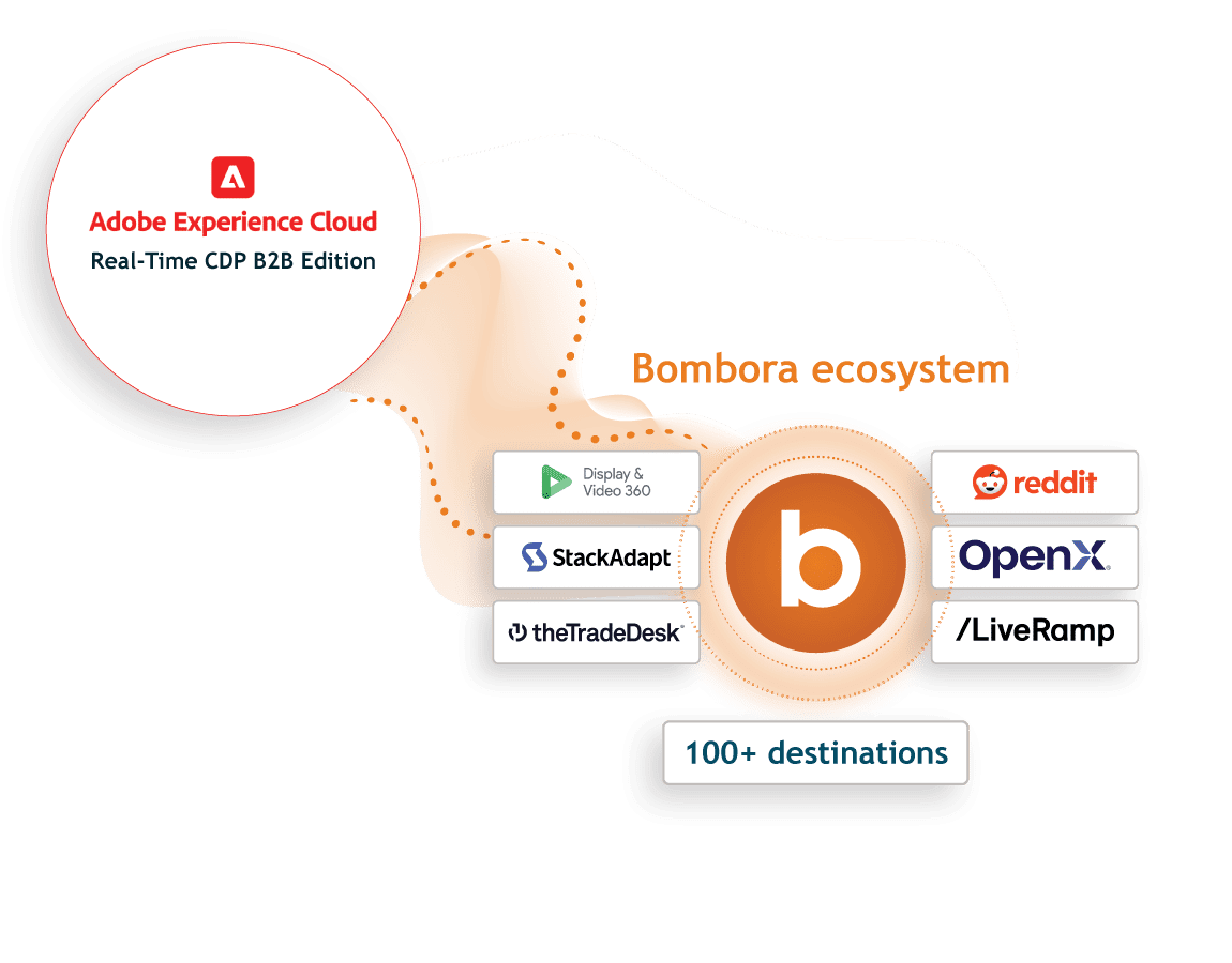 Partner activated adobe
